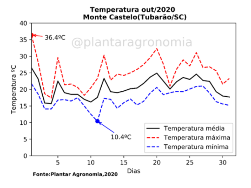 As temperaturas no mês de outubro em Tubarão/SC