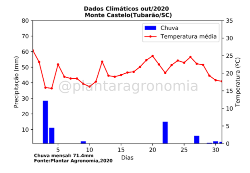 Chuvas no mês de outubro, em Tubarão/SC