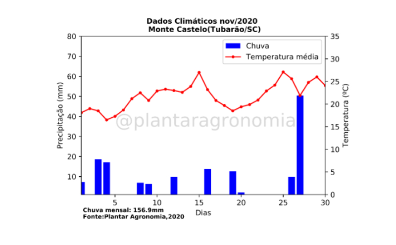 CHUVAS  E TEMPERATURA MÉDIA NO MÊS DE NOVEMBRO, EM TUBARÃO/SC